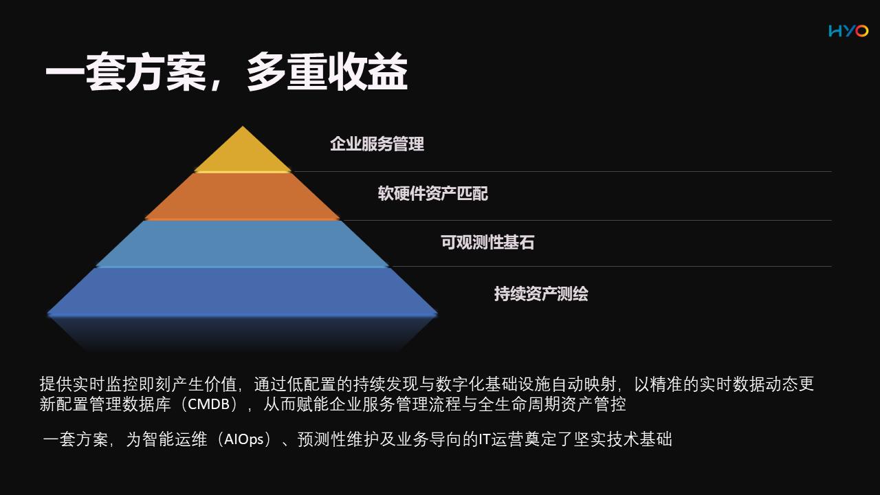 华杨智能运维平台产品总览 - 端到端监控、CMDB、AIOps 一体化